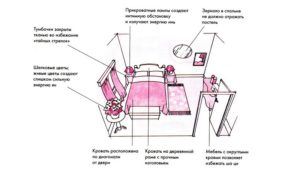 Спальня по феншуй